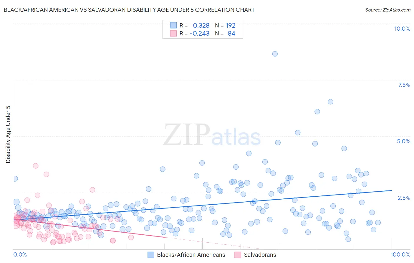 Black/African American vs Salvadoran Disability Age Under 5