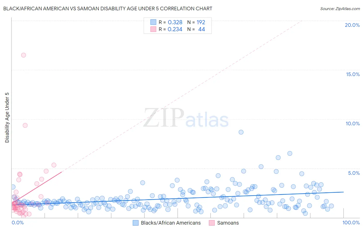 Black/African American vs Samoan Disability Age Under 5