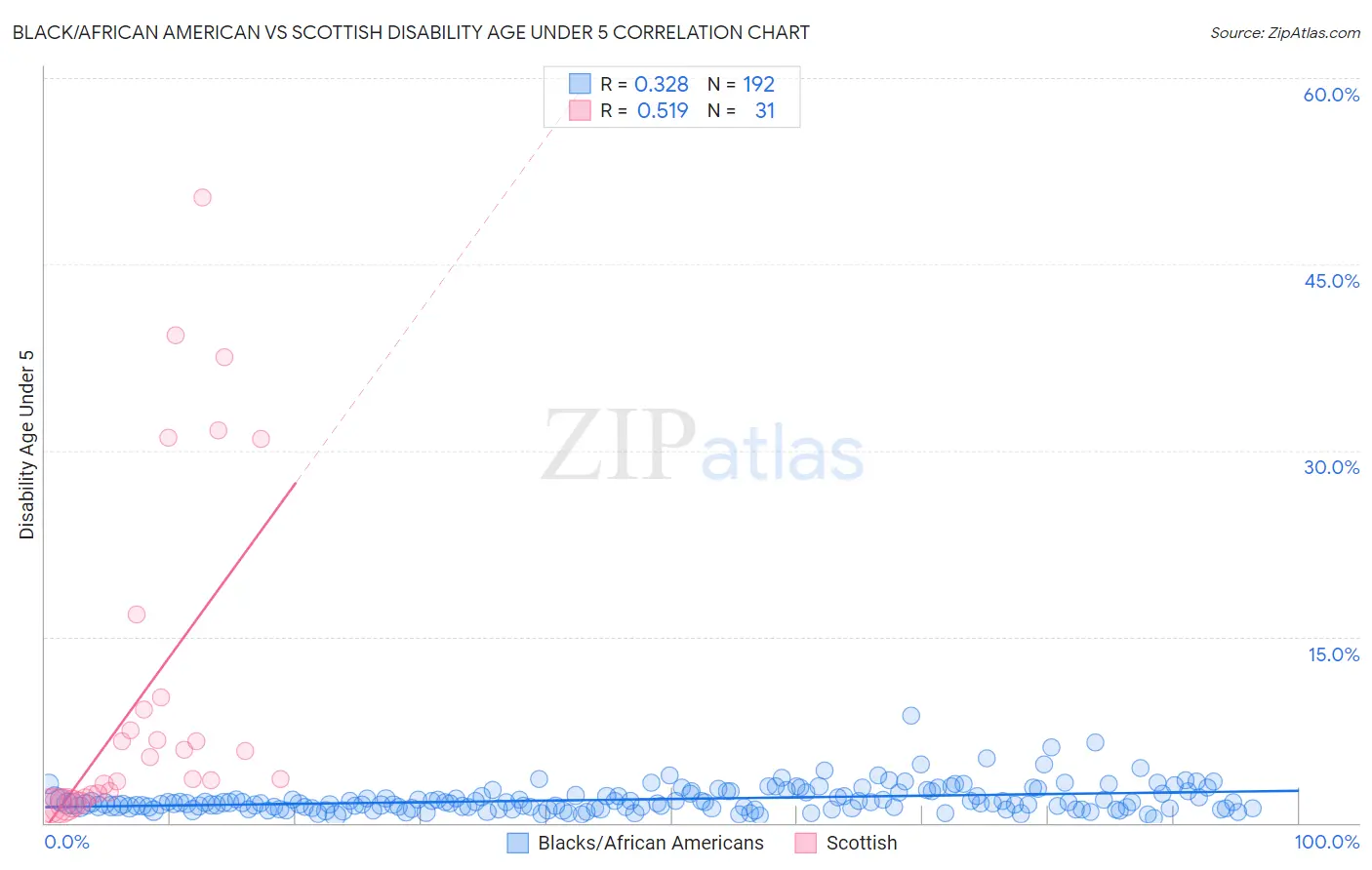 Black/African American vs Scottish Disability Age Under 5