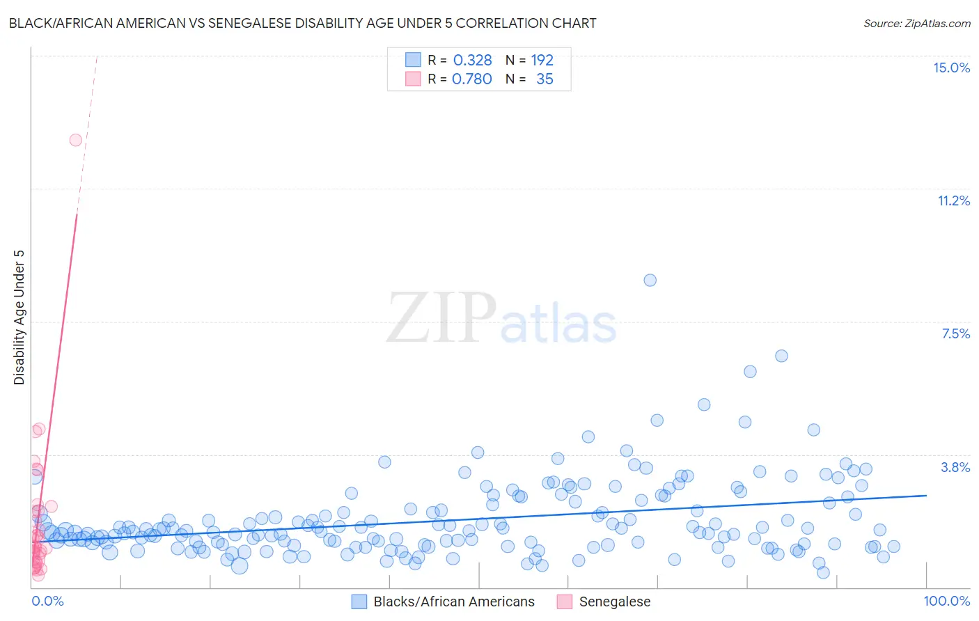 Black/African American vs Senegalese Disability Age Under 5