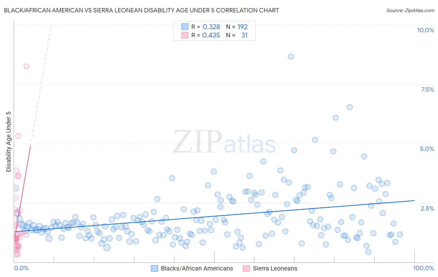 Black/African American vs Sierra Leonean Disability Age Under 5