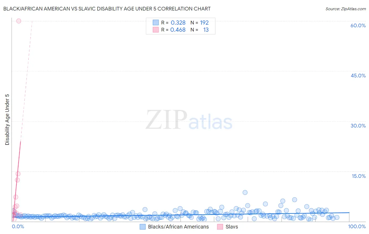Black/African American vs Slavic Disability Age Under 5