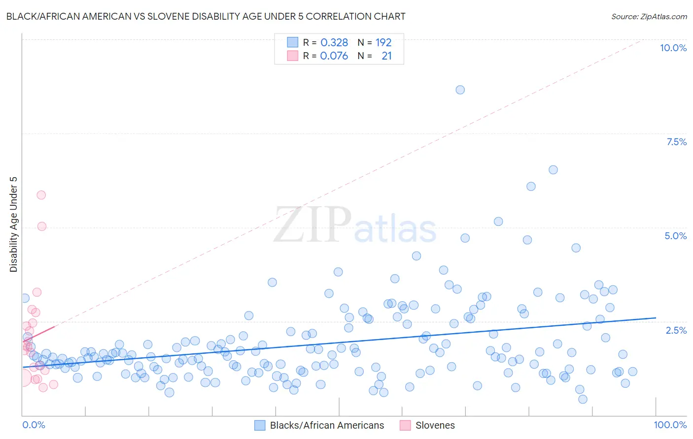 Black/African American vs Slovene Disability Age Under 5