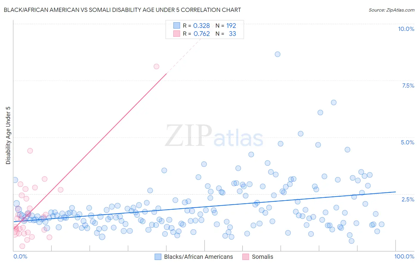 Black/African American vs Somali Disability Age Under 5