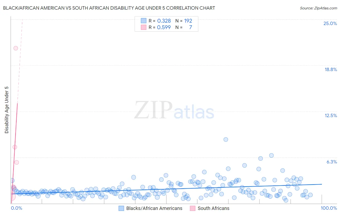 Black/African American vs South African Disability Age Under 5