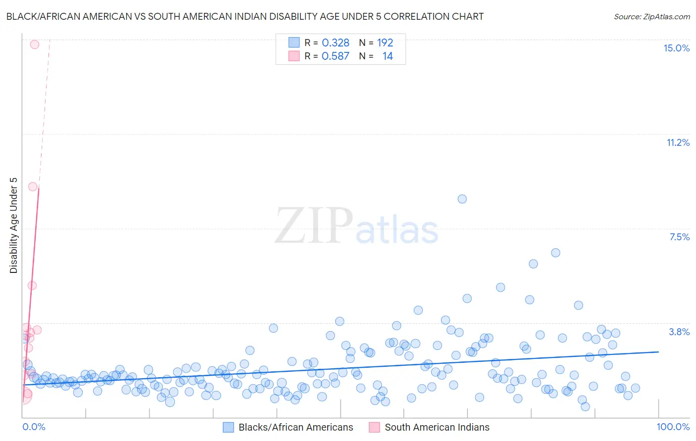 Black/African American vs South American Indian Disability Age Under 5