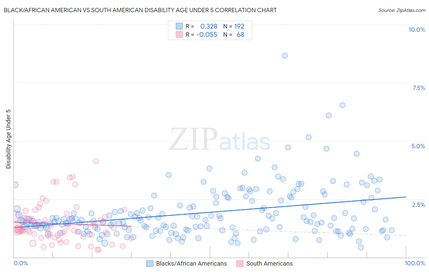 Black/African American vs South American Disability Age Under 5