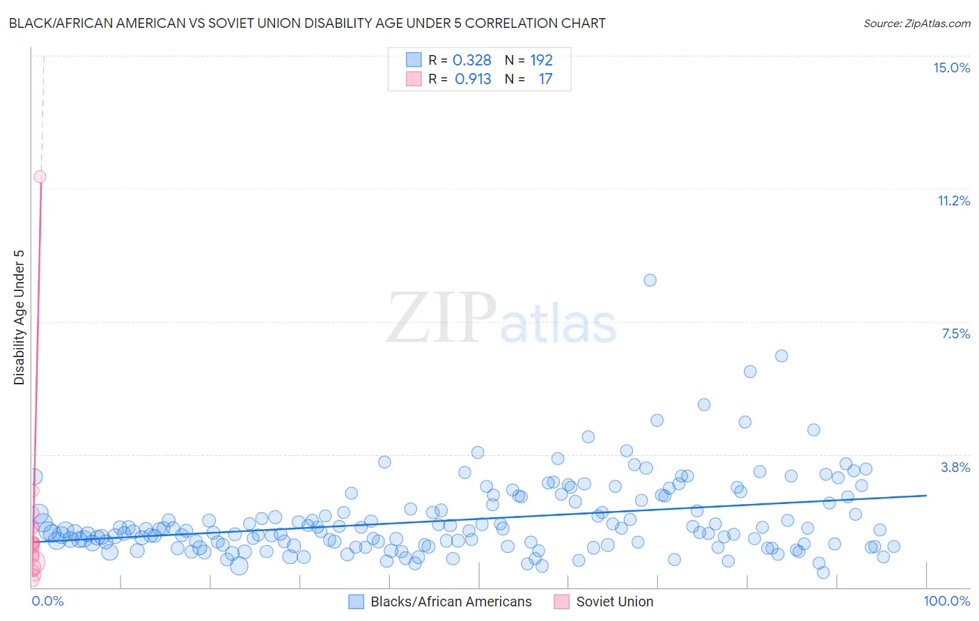 Black/African American vs Soviet Union Disability Age Under 5