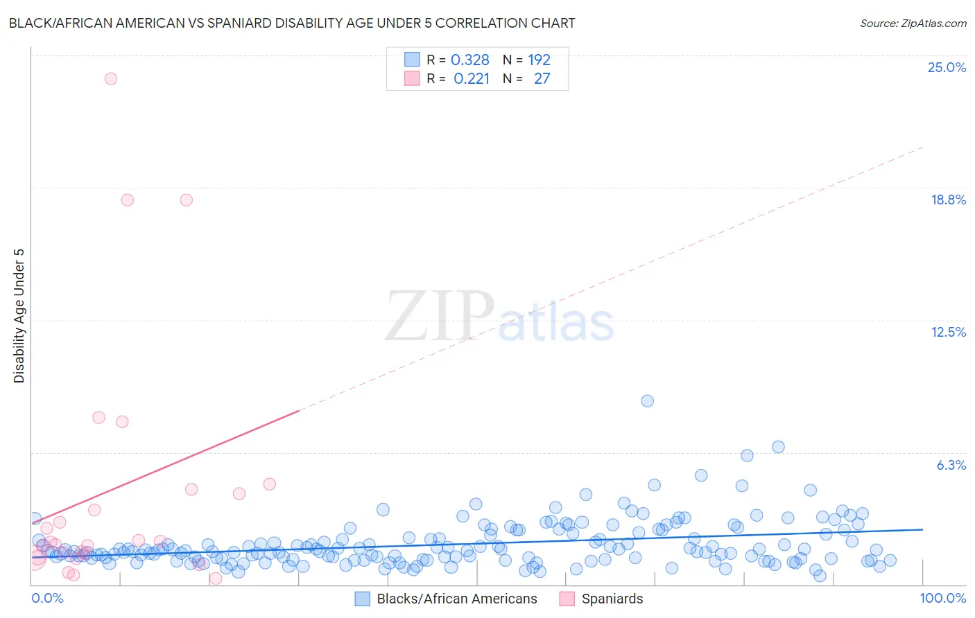 Black/African American vs Spaniard Disability Age Under 5