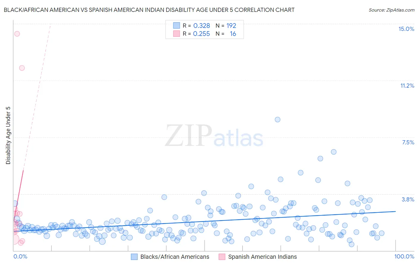 Black/African American vs Spanish American Indian Disability Age Under 5