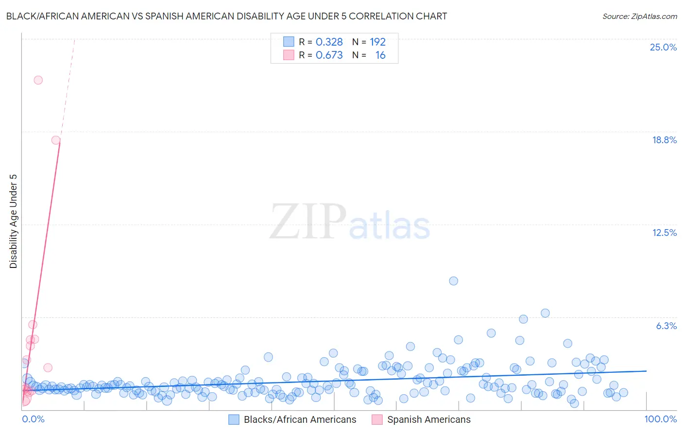Black/African American vs Spanish American Disability Age Under 5