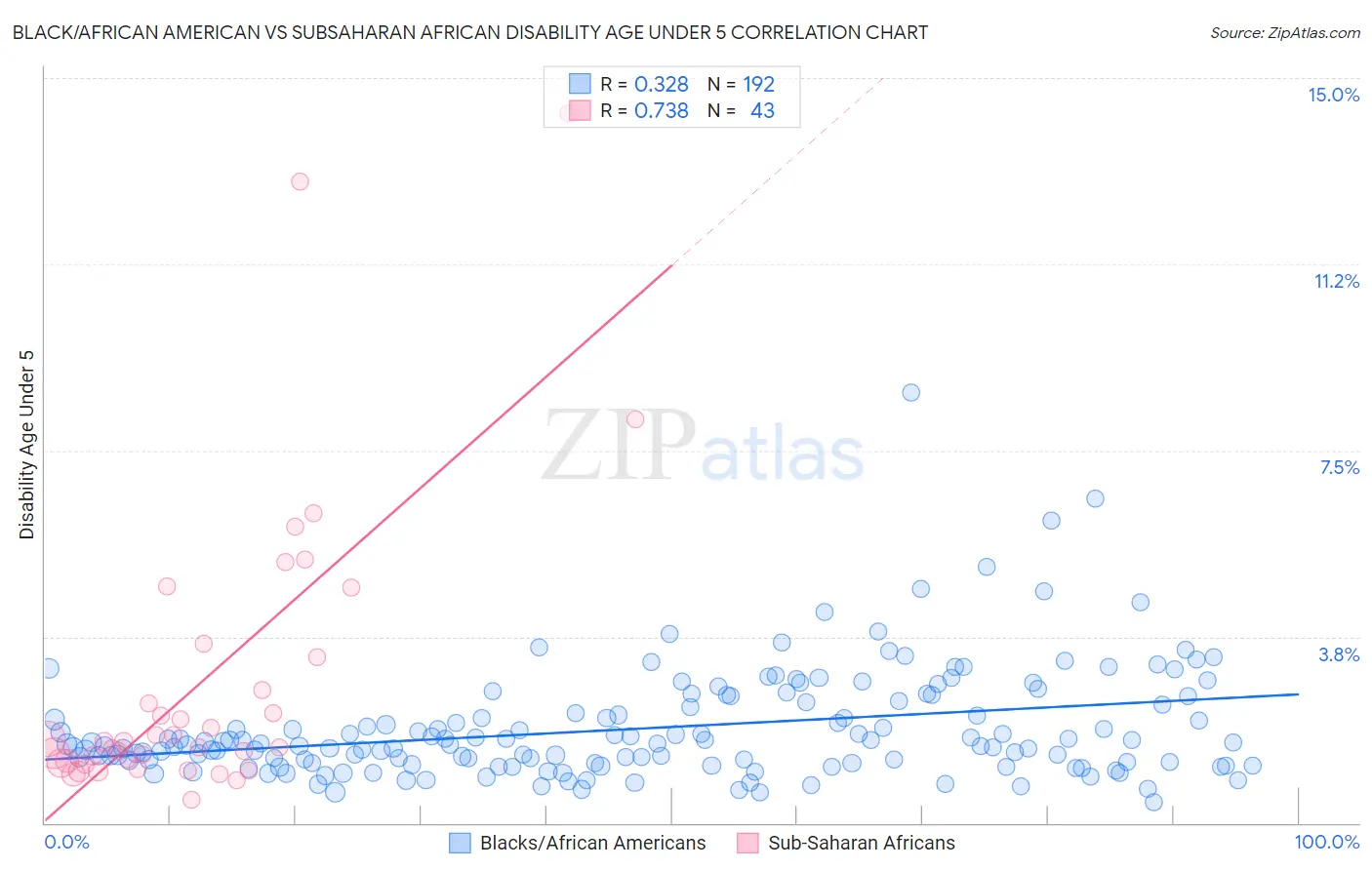 Black/African American vs Subsaharan African Disability Age Under 5