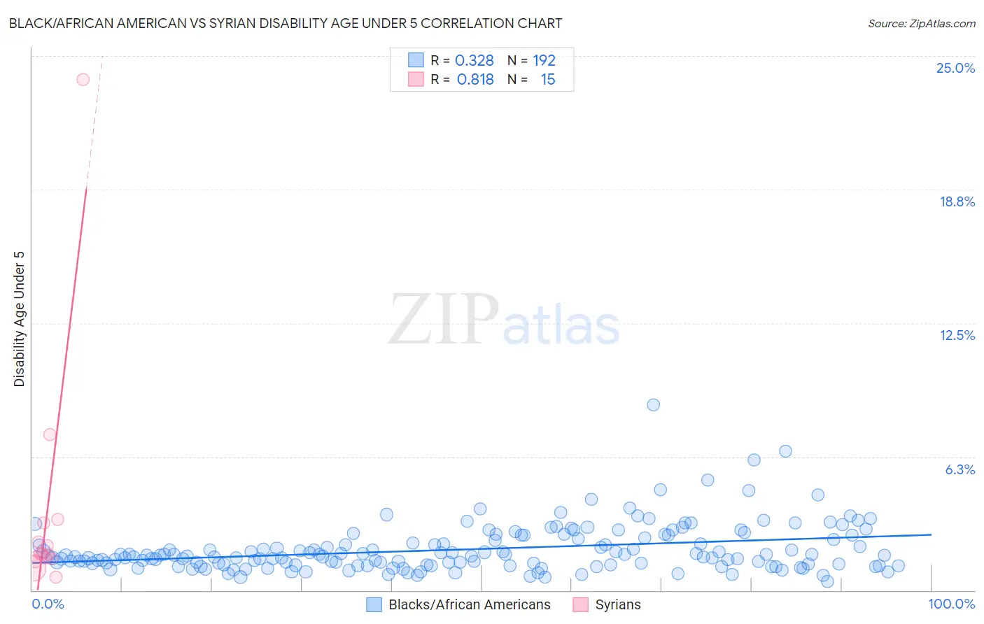 Black/African American vs Syrian Disability Age Under 5