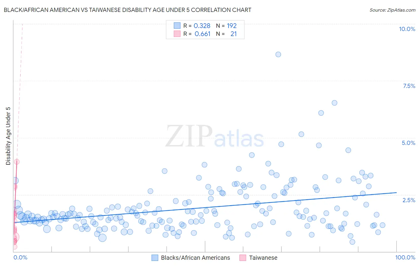Black/African American vs Taiwanese Disability Age Under 5