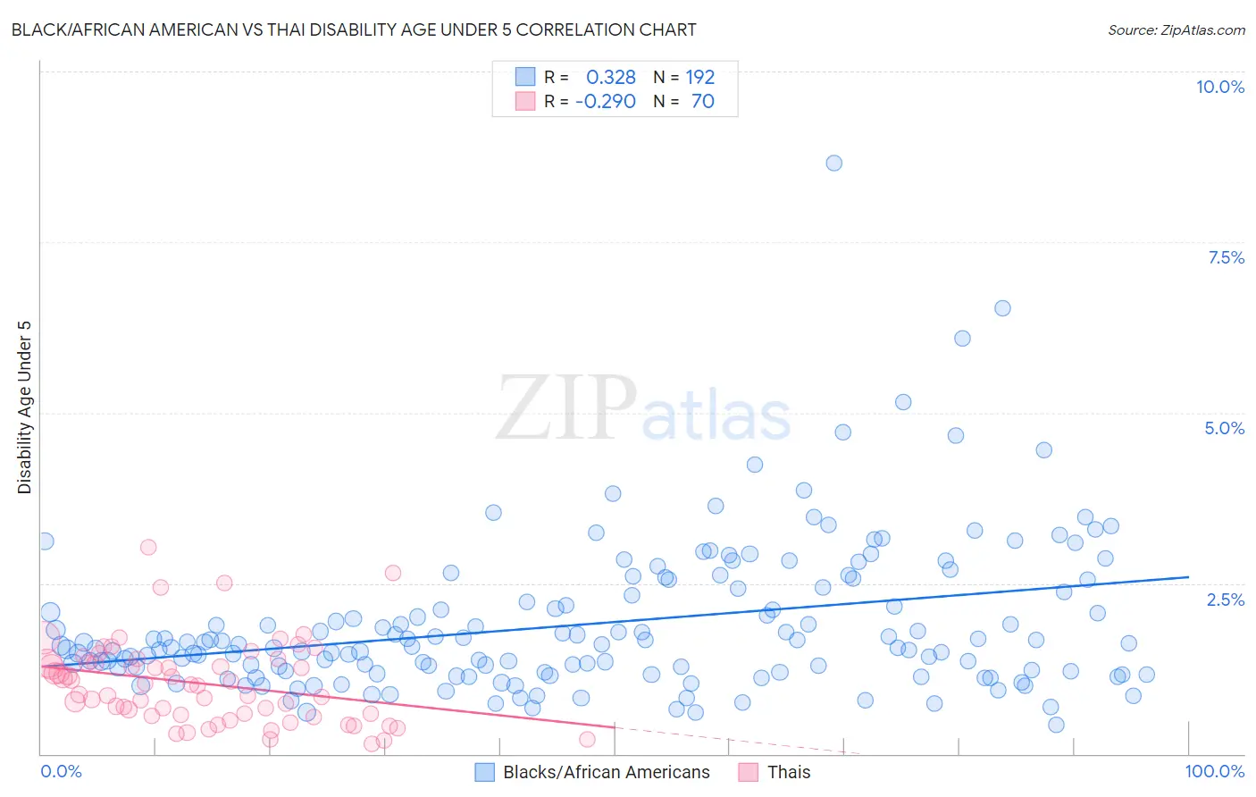 Black/African American vs Thai Disability Age Under 5