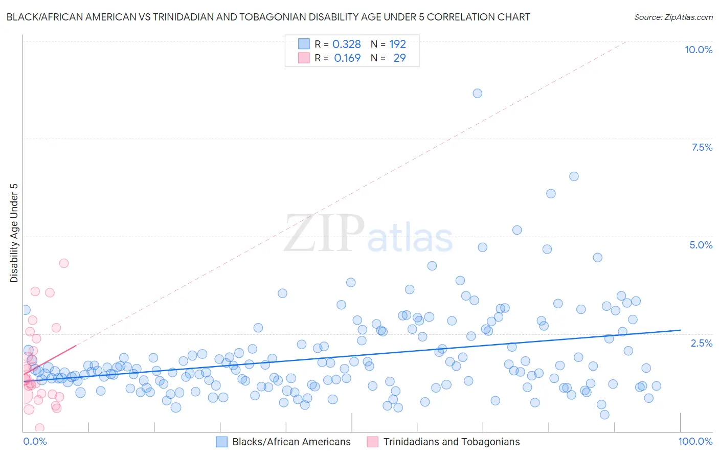 Black/African American vs Trinidadian and Tobagonian Disability Age Under 5