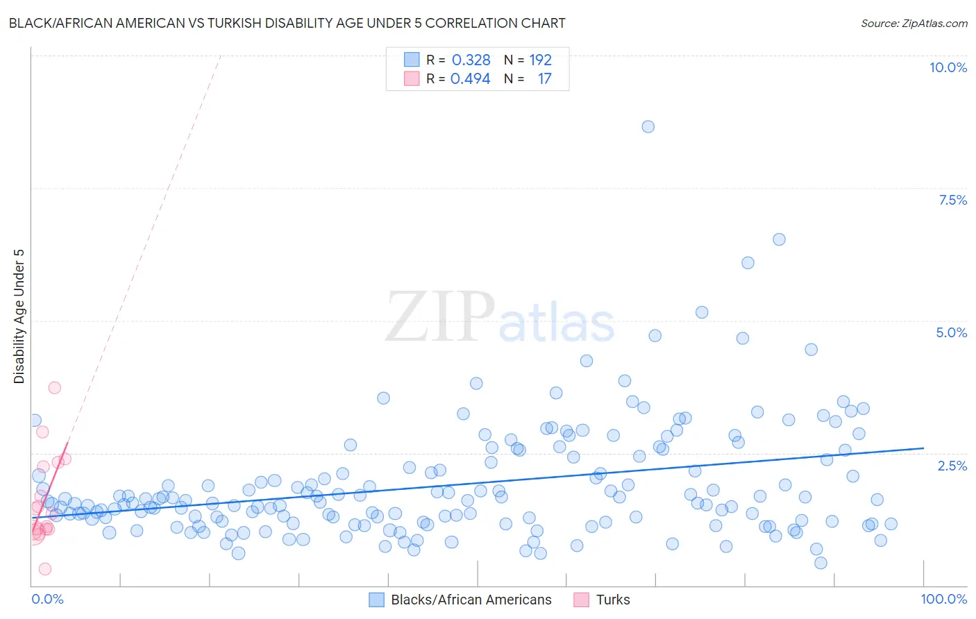 Black/African American vs Turkish Disability Age Under 5