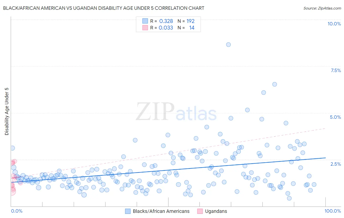 Black/African American vs Ugandan Disability Age Under 5