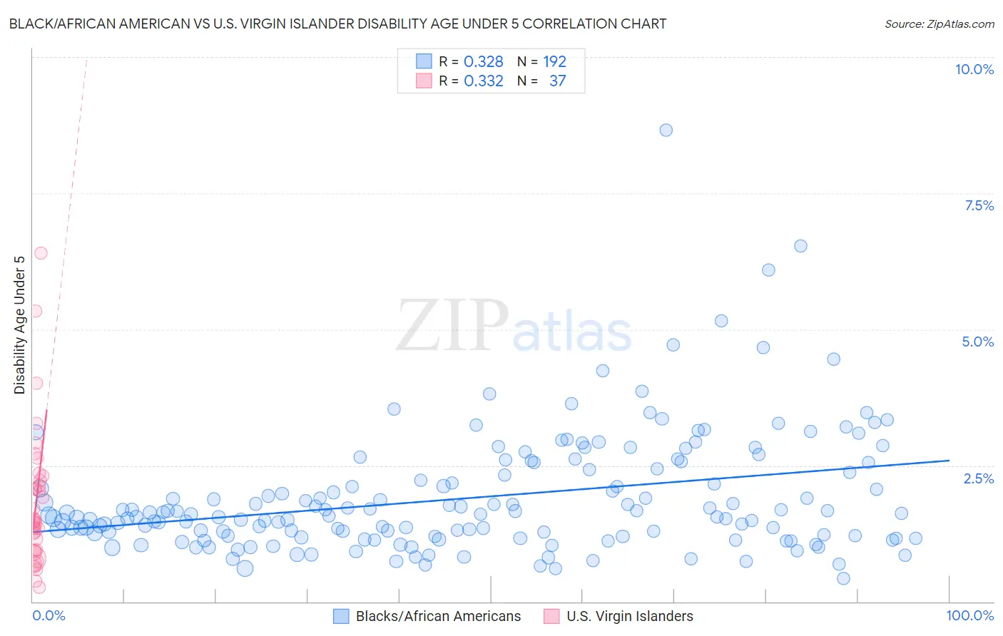 Black/African American vs U.S. Virgin Islander Disability Age Under 5