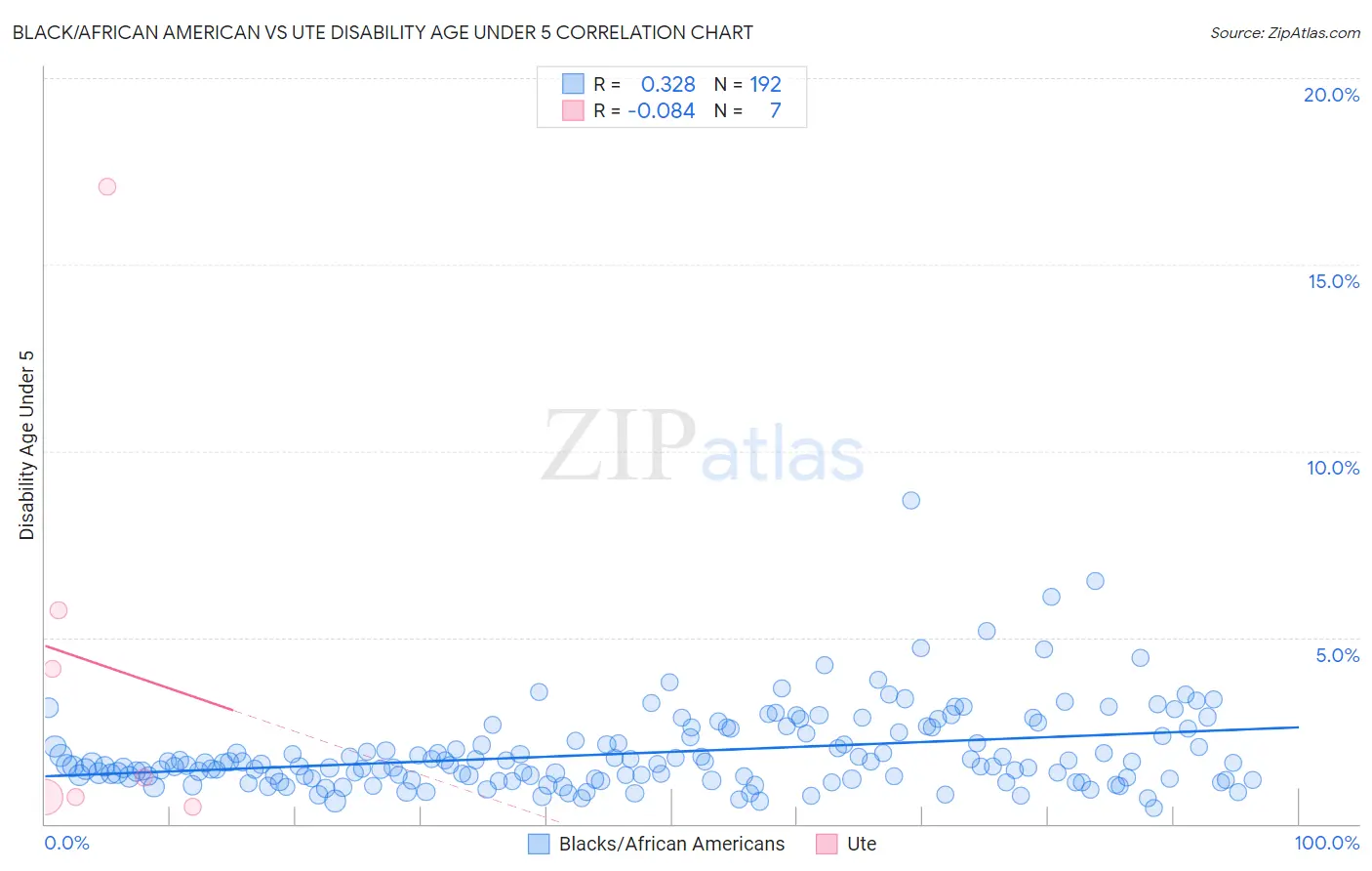 Black/African American vs Ute Disability Age Under 5