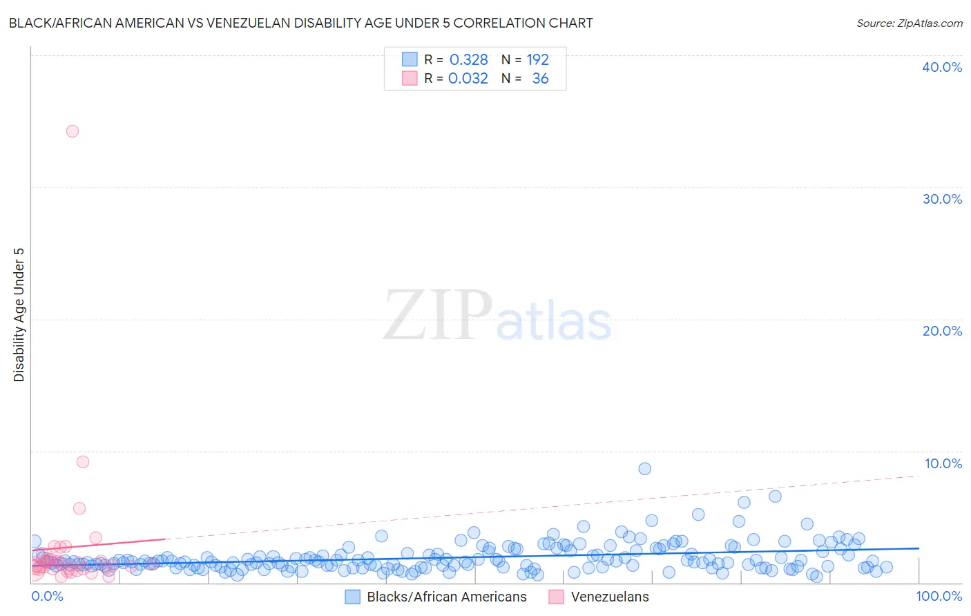 Black/African American vs Venezuelan Disability Age Under 5