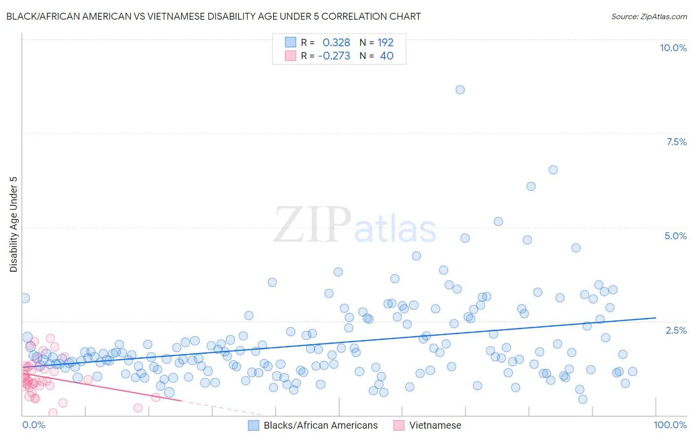 Black/African American vs Vietnamese Disability Age Under 5