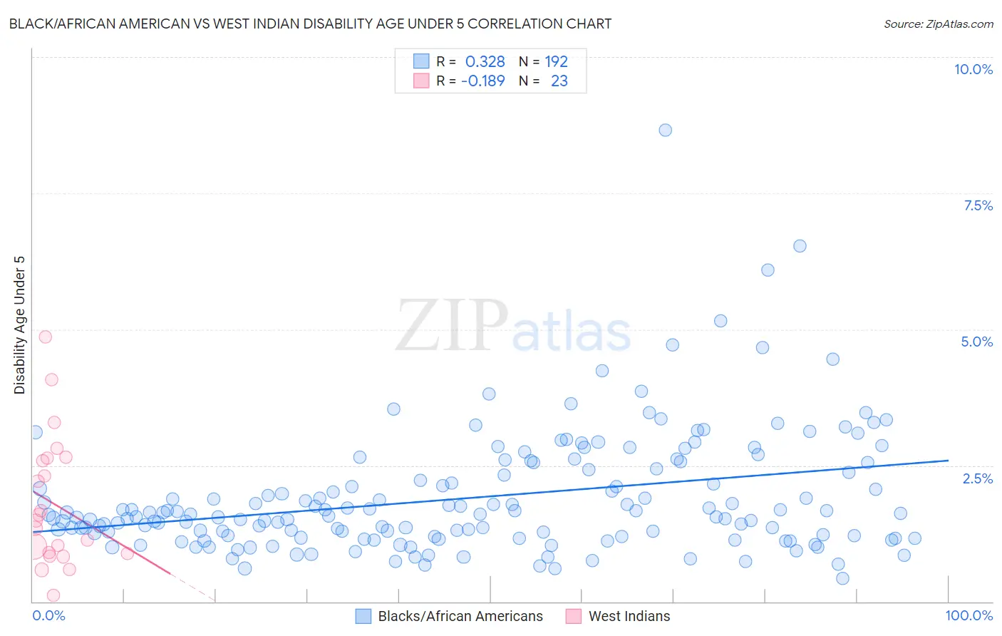 Black/African American vs West Indian Disability Age Under 5