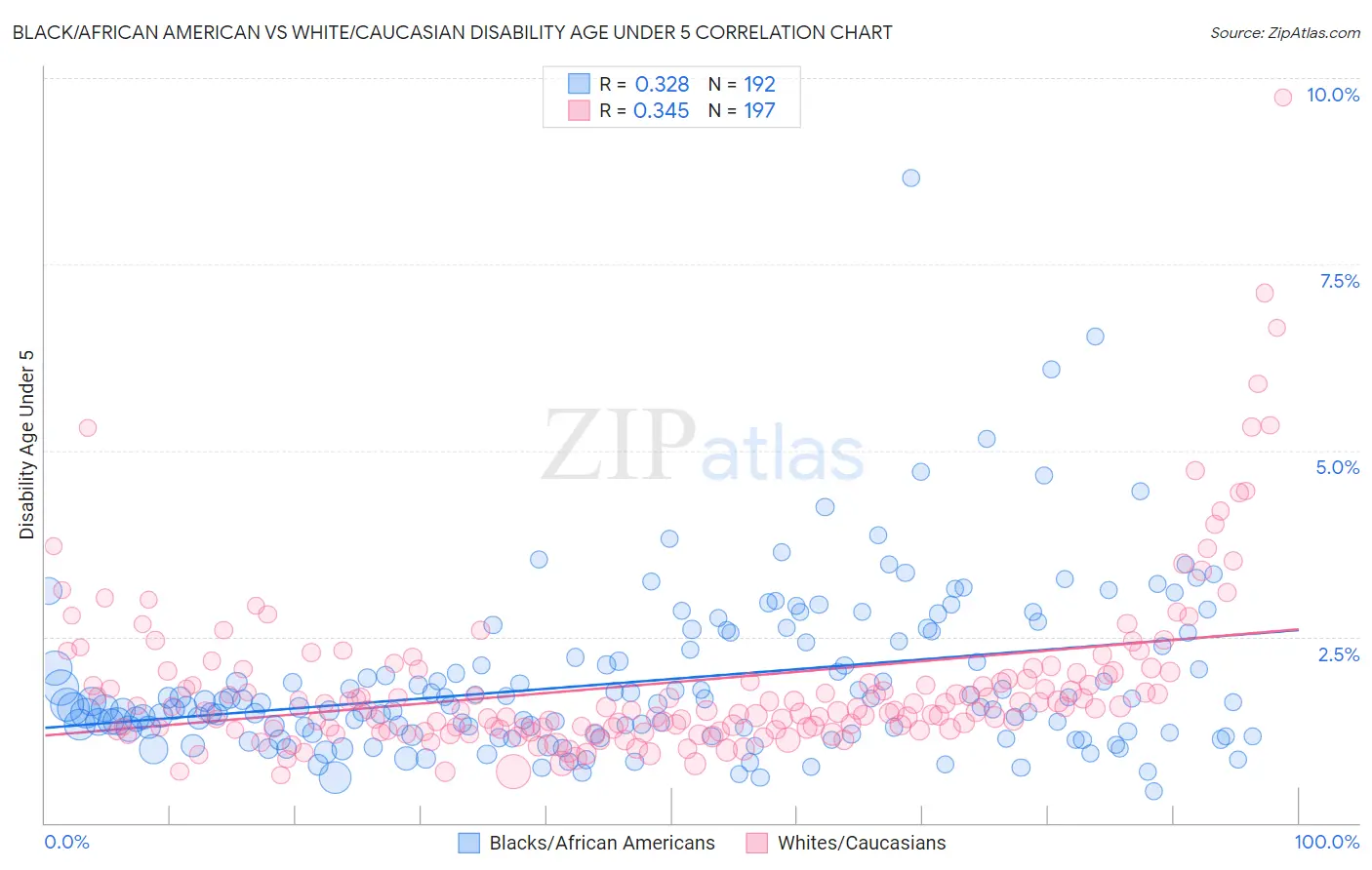 Black/African American vs White/Caucasian Disability Age Under 5