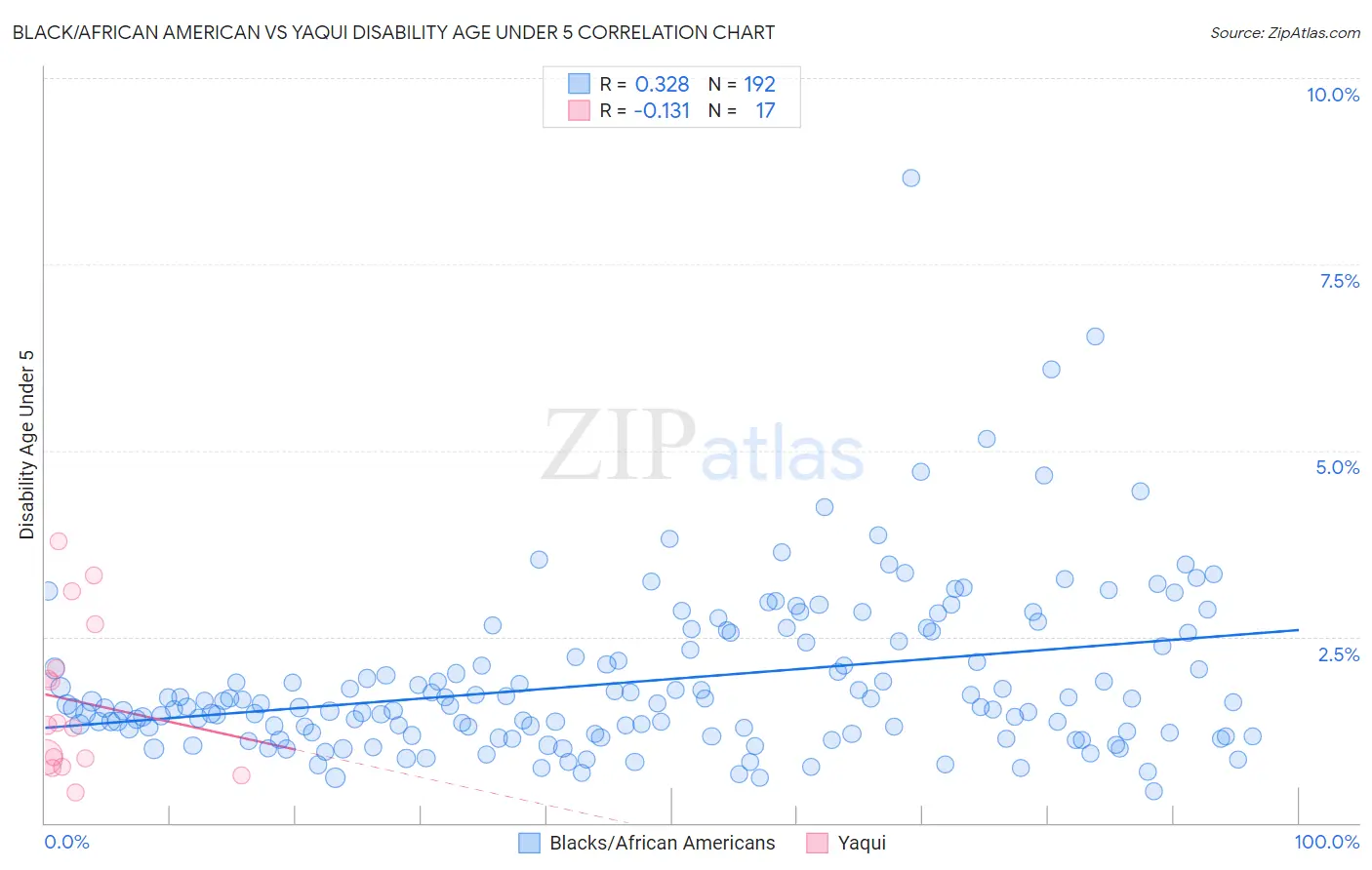 Black/African American vs Yaqui Disability Age Under 5