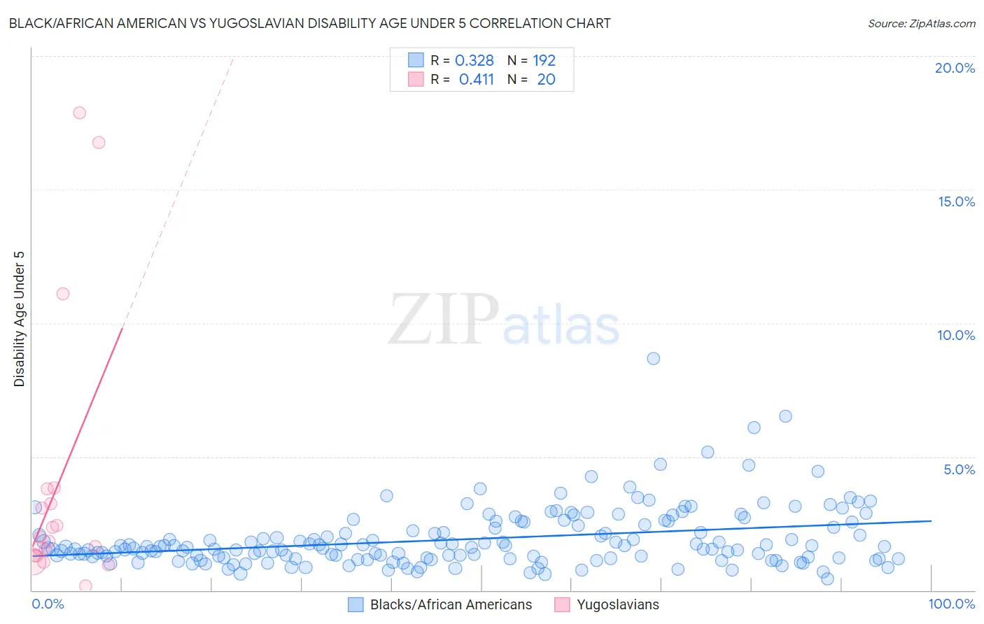 Black/African American vs Yugoslavian Disability Age Under 5