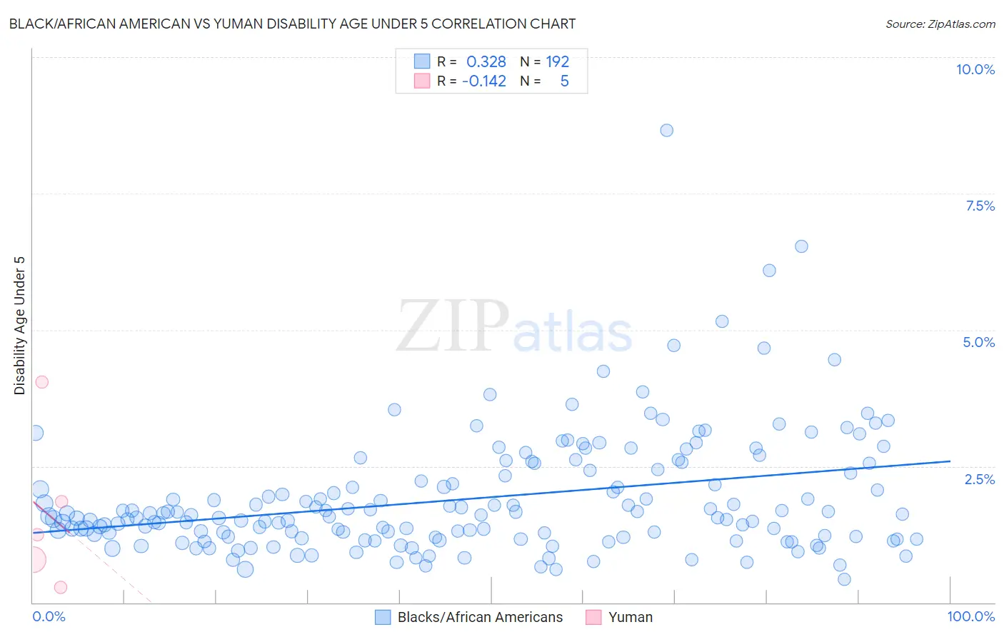 Black/African American vs Yuman Disability Age Under 5