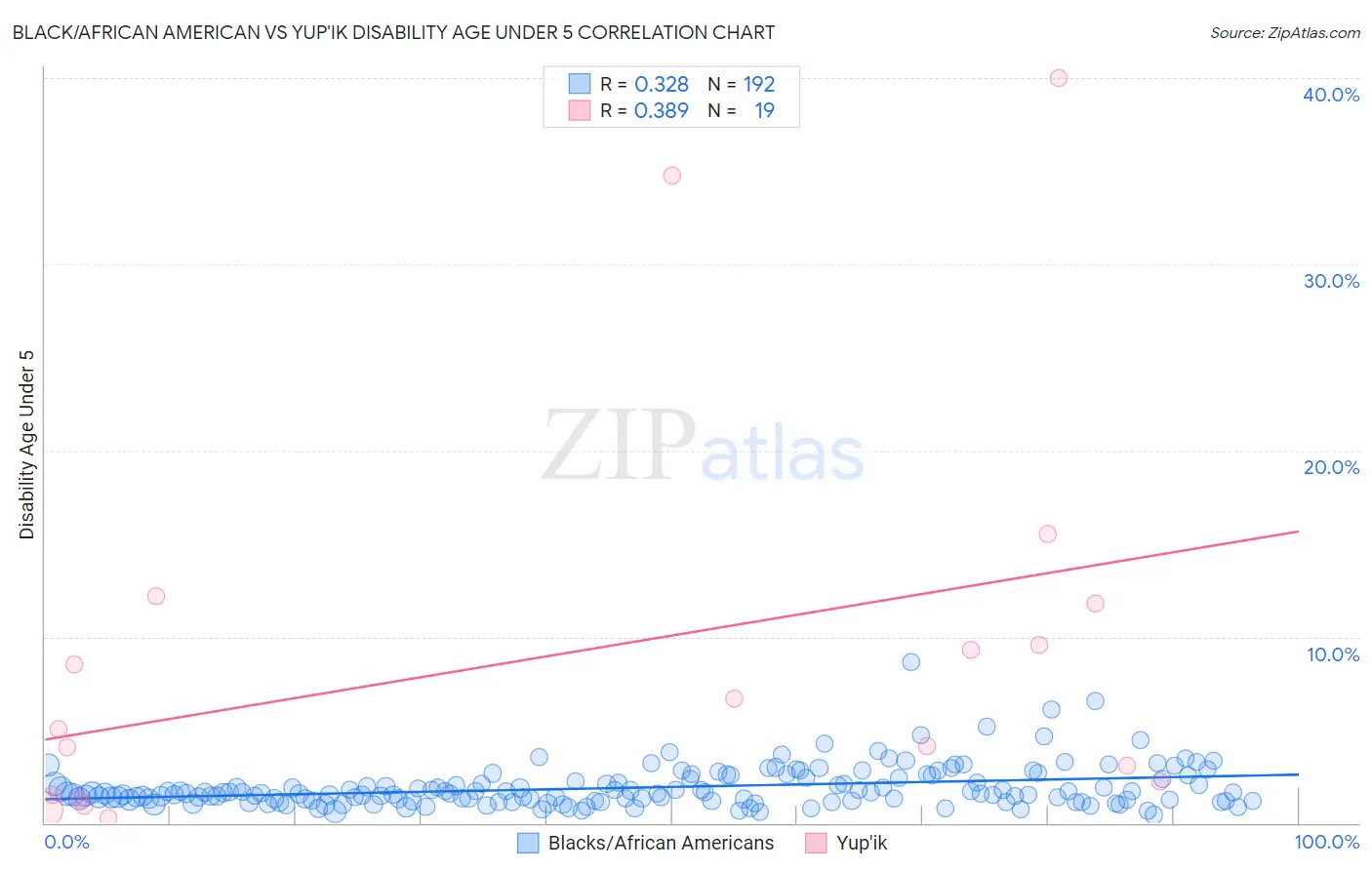 Black/African American vs Yup'ik Disability Age Under 5