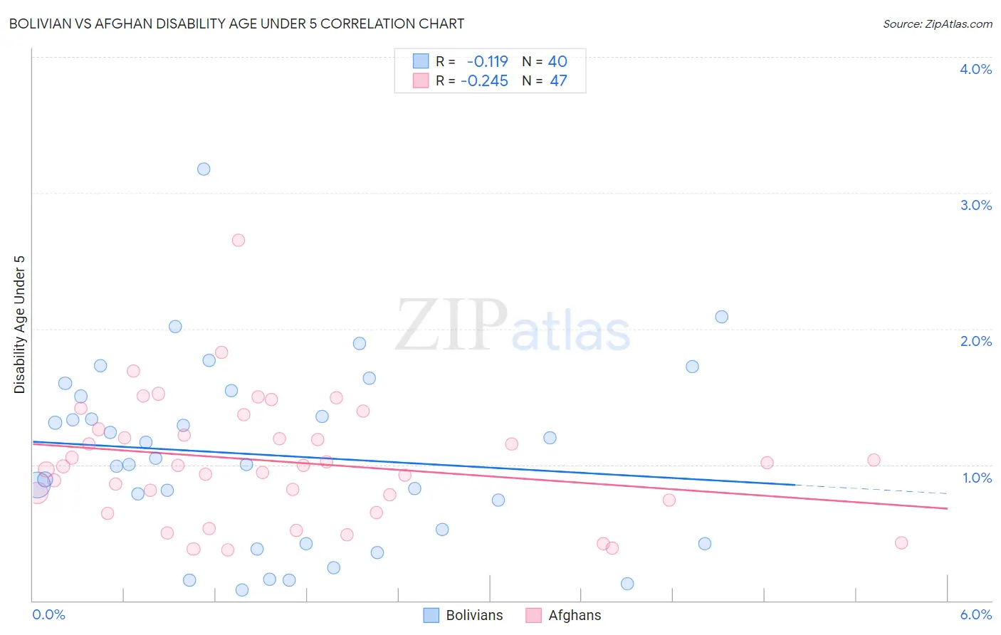 Bolivian vs Afghan Disability Age Under 5