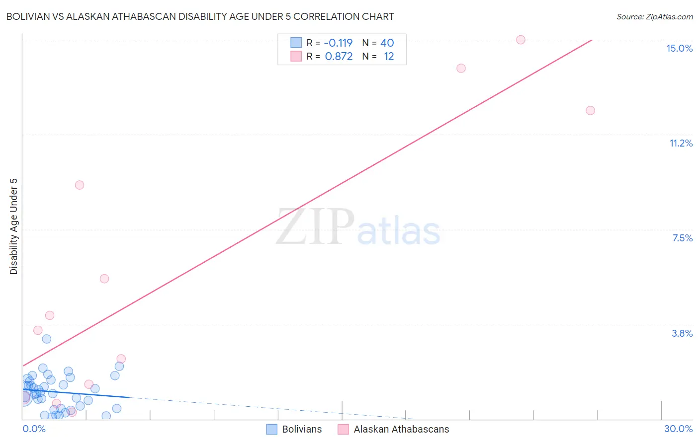 Bolivian vs Alaskan Athabascan Disability Age Under 5