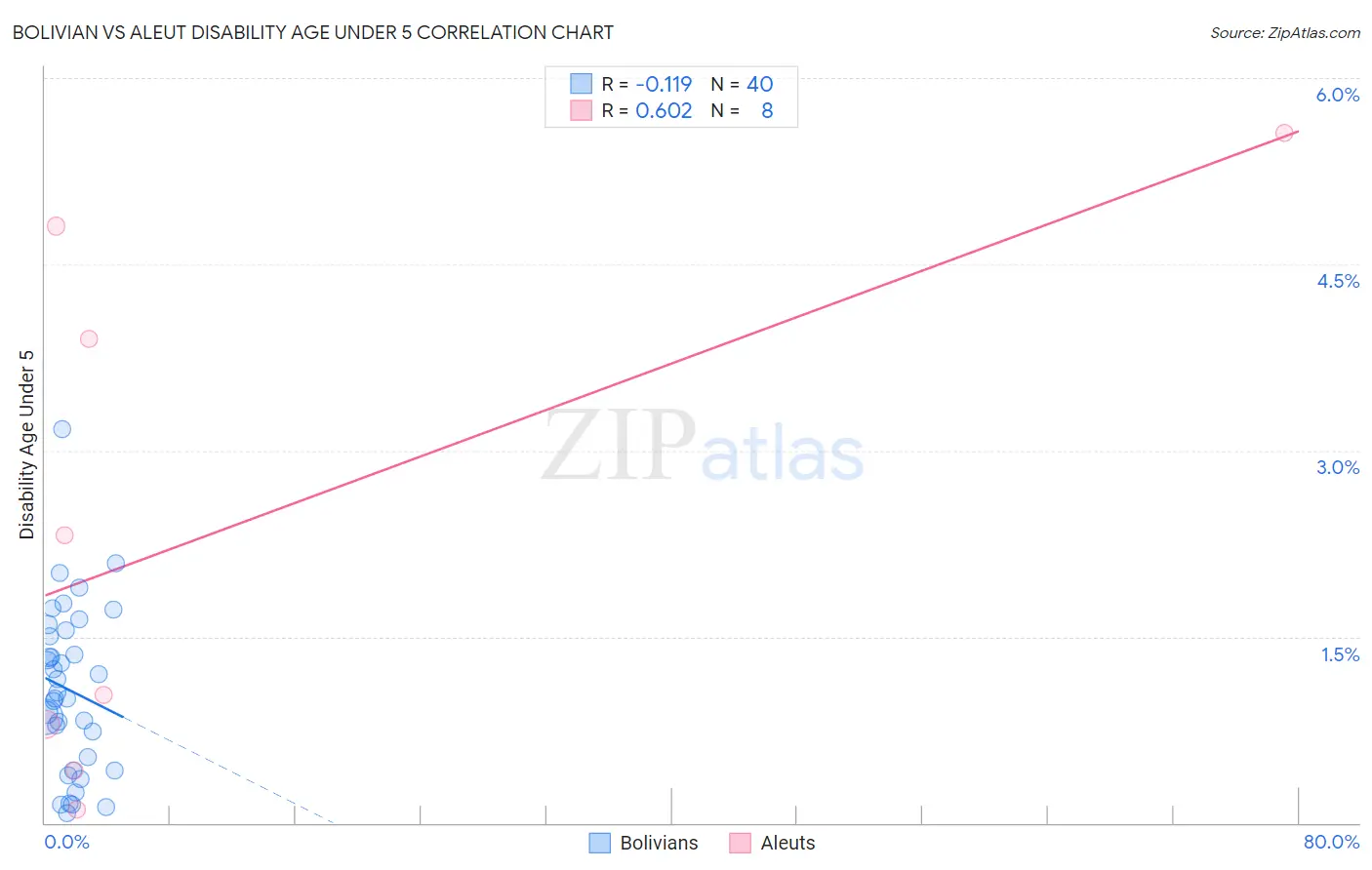 Bolivian vs Aleut Disability Age Under 5