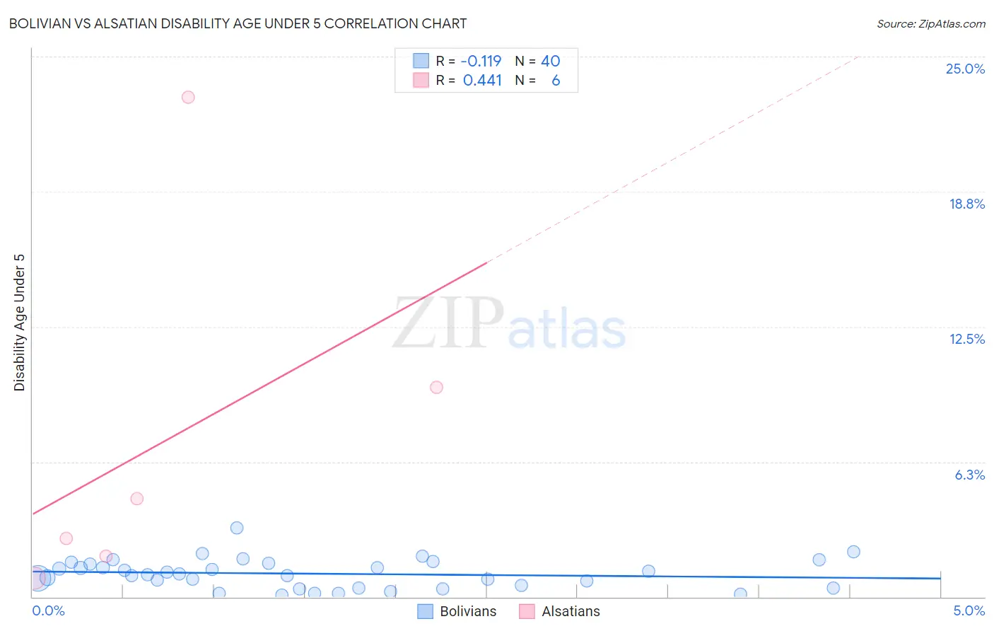 Bolivian vs Alsatian Disability Age Under 5