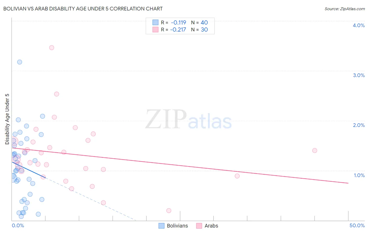 Bolivian vs Arab Disability Age Under 5