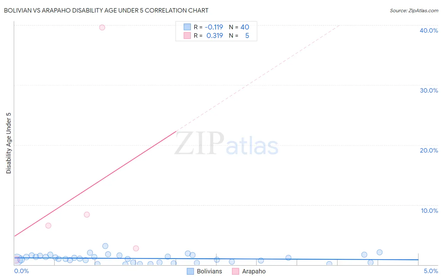 Bolivian vs Arapaho Disability Age Under 5