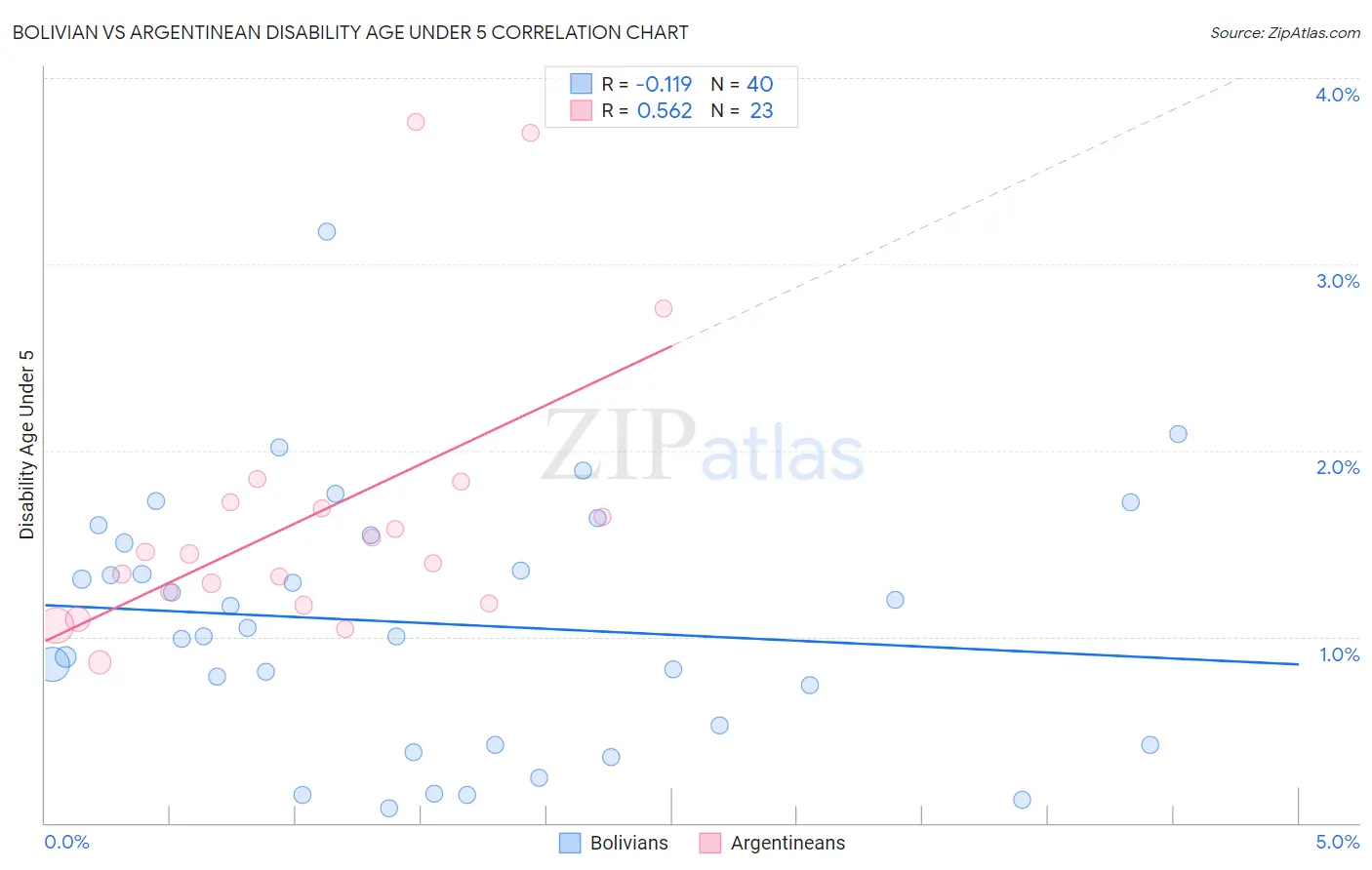Bolivian vs Argentinean Disability Age Under 5
