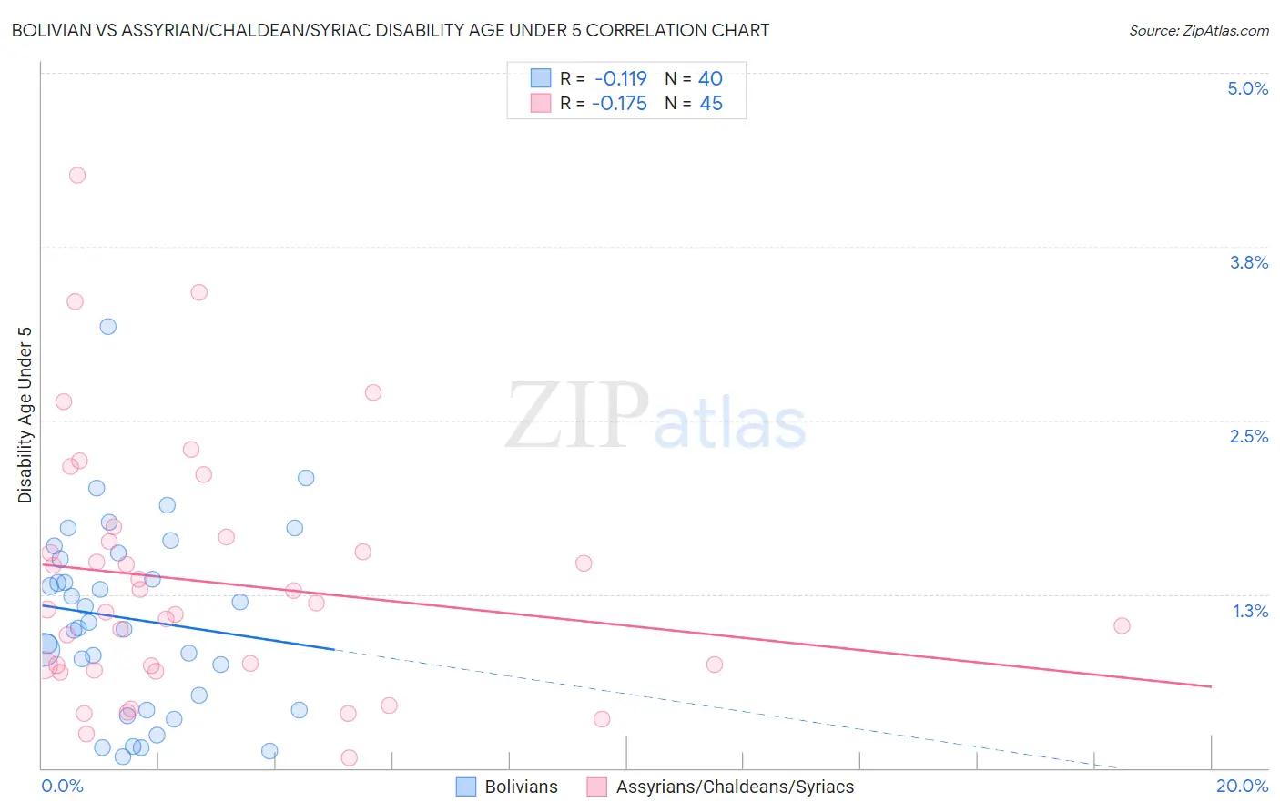 Bolivian vs Assyrian/Chaldean/Syriac Disability Age Under 5