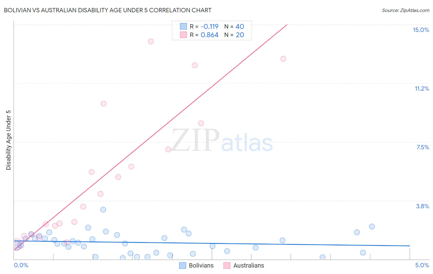 Bolivian vs Australian Disability Age Under 5
