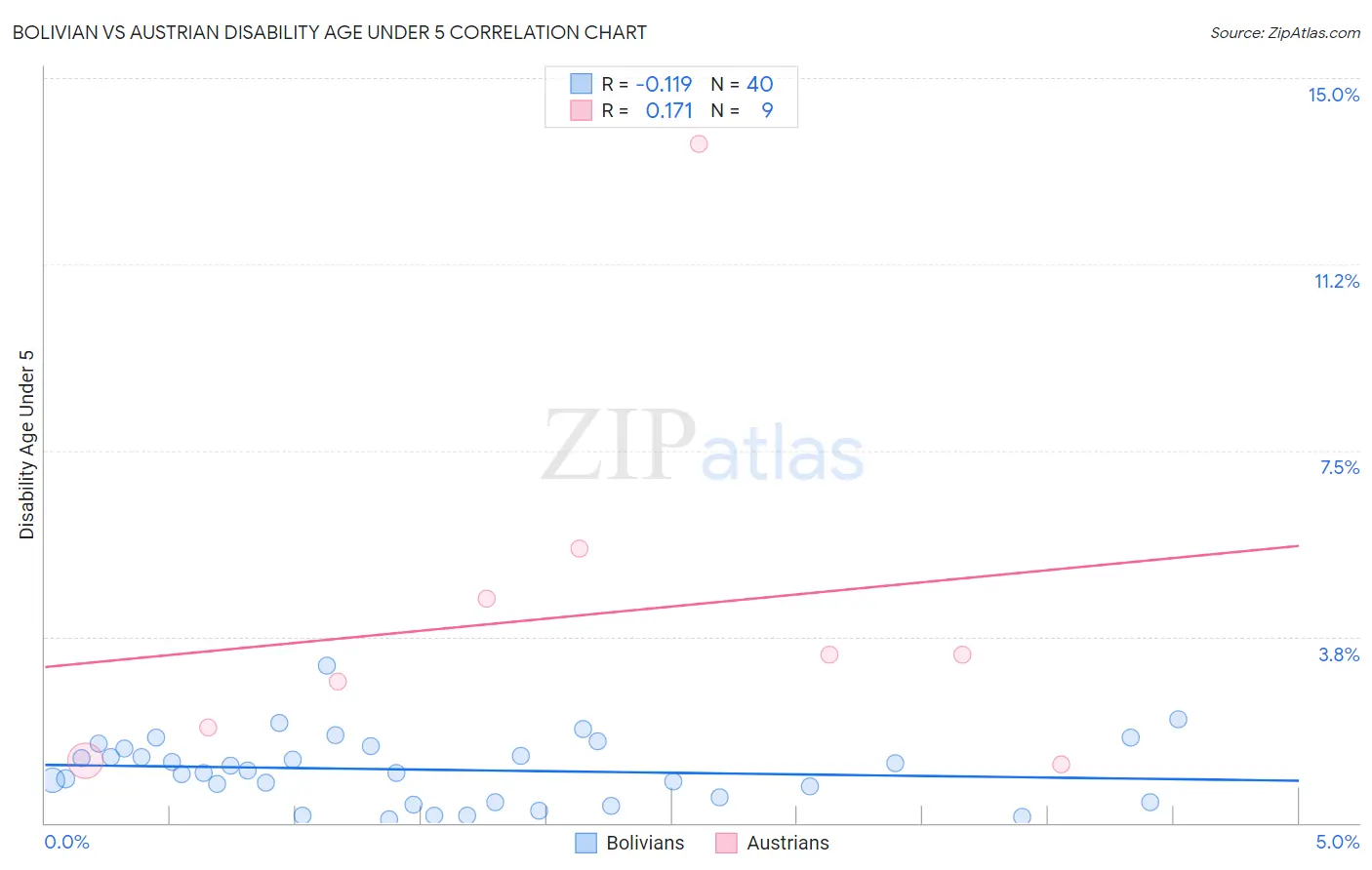 Bolivian vs Austrian Disability Age Under 5