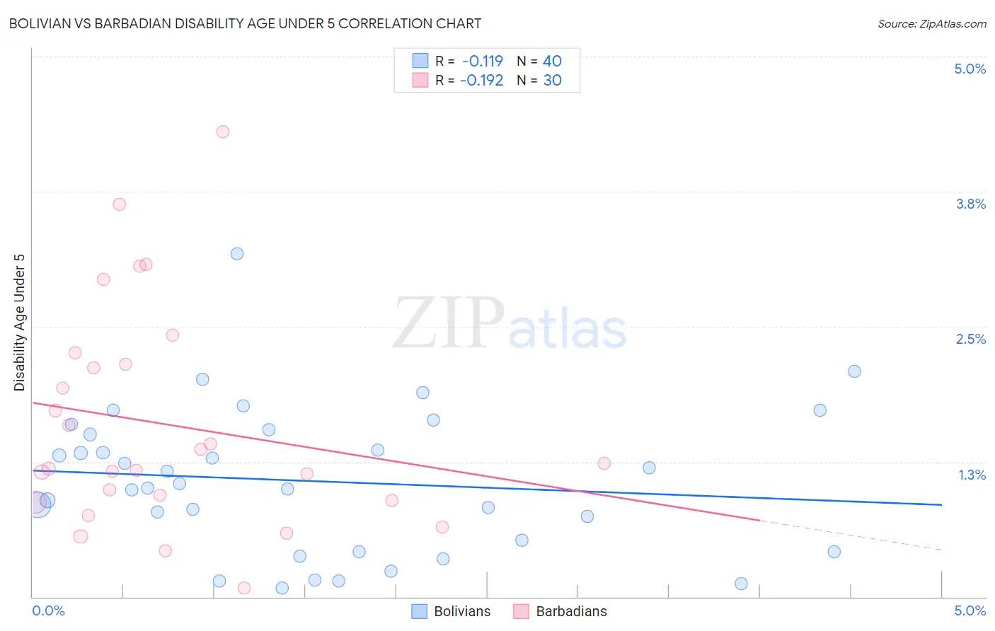 Bolivian vs Barbadian Disability Age Under 5