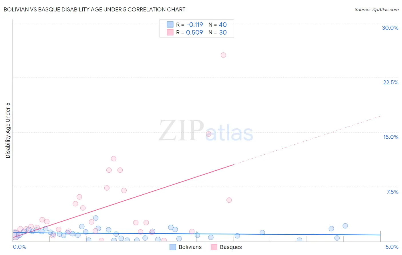 Bolivian vs Basque Disability Age Under 5
