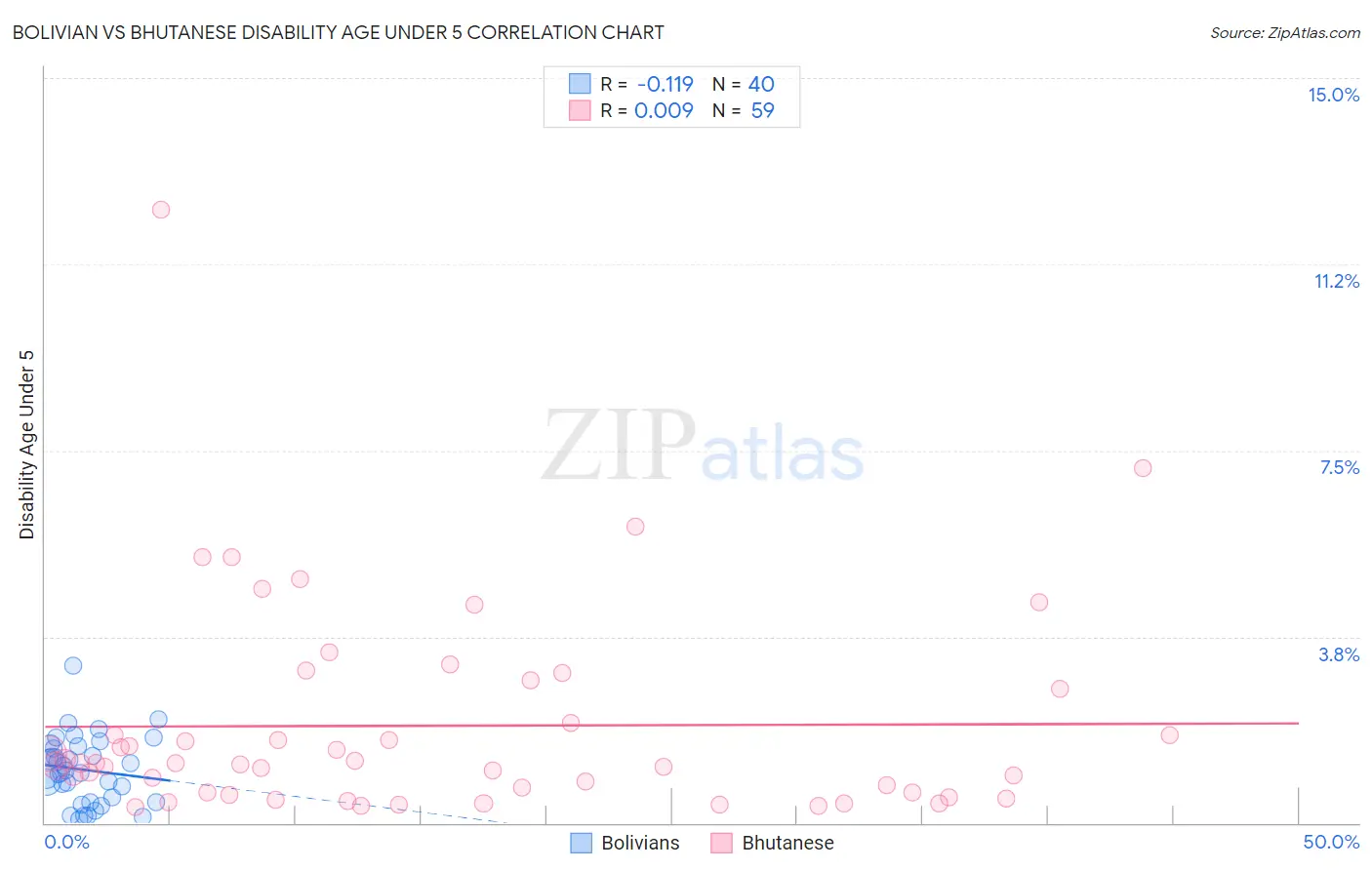 Bolivian vs Bhutanese Disability Age Under 5