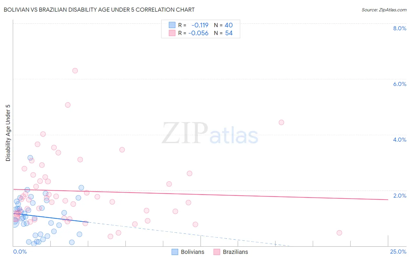 Bolivian vs Brazilian Disability Age Under 5