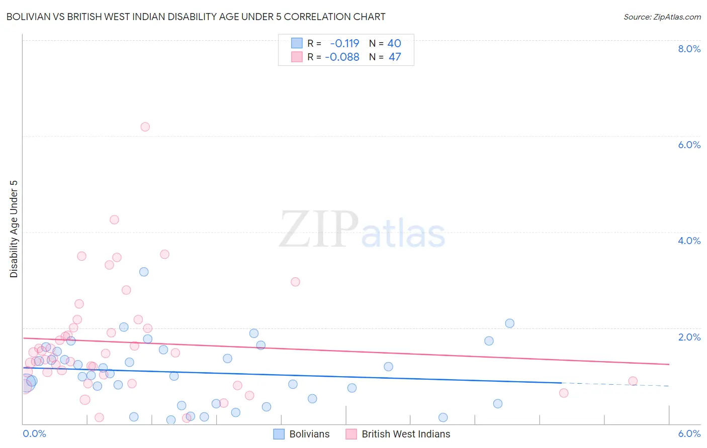 Bolivian vs British West Indian Disability Age Under 5