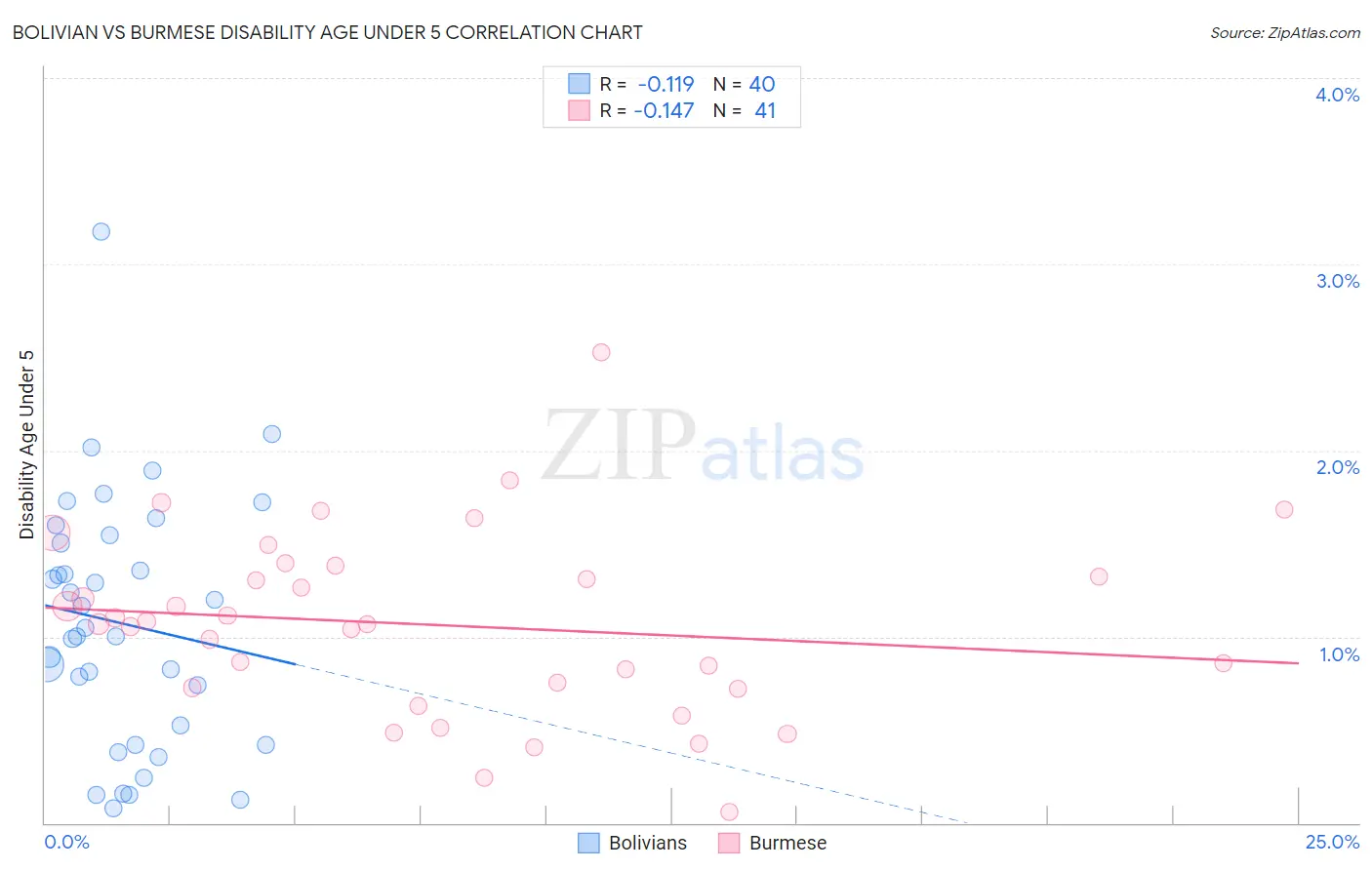Bolivian vs Burmese Disability Age Under 5