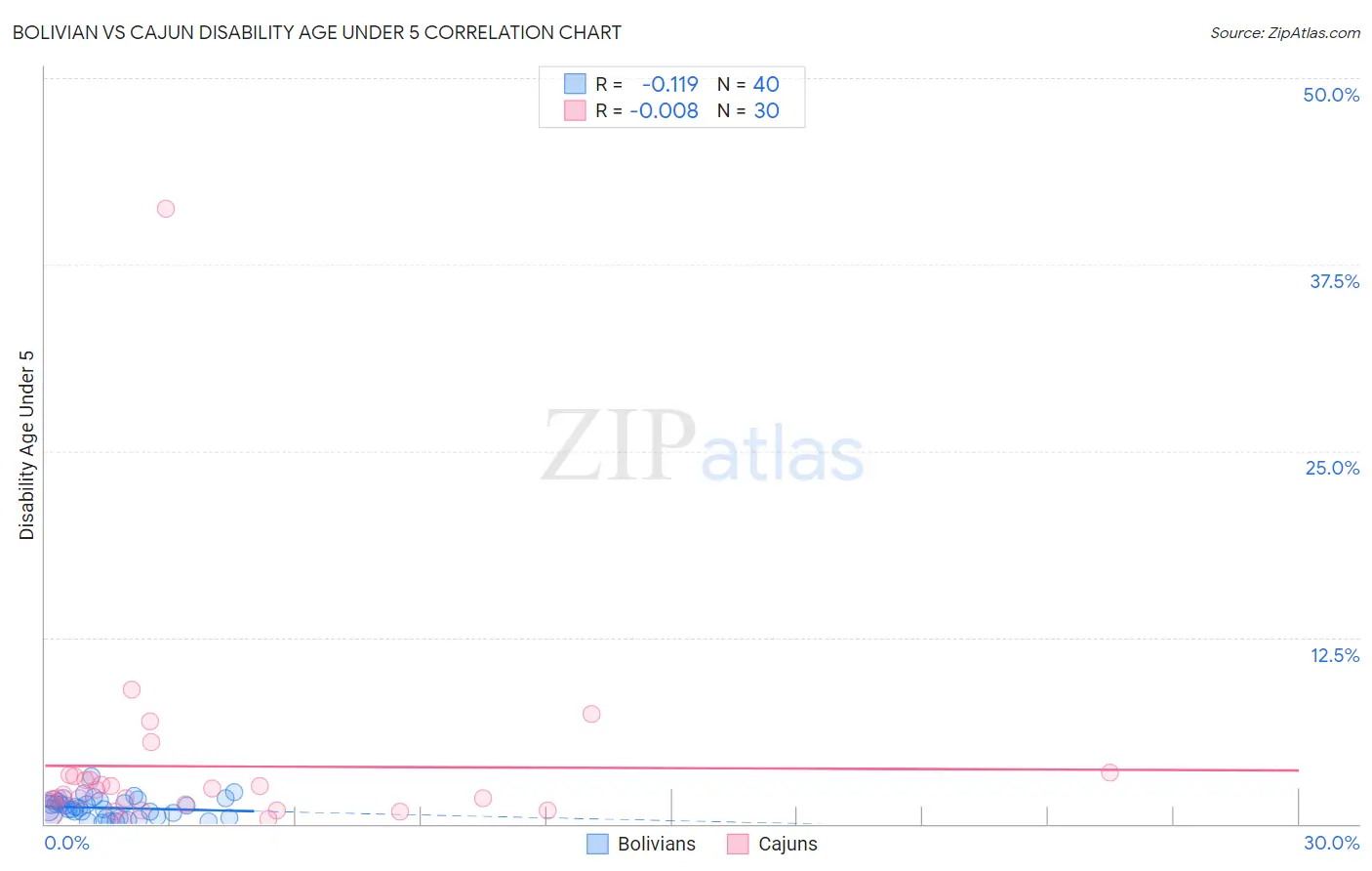 Bolivian vs Cajun Disability Age Under 5