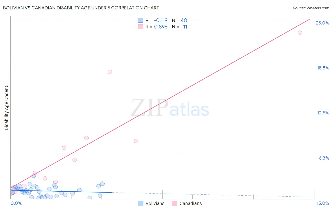 Bolivian vs Canadian Disability Age Under 5